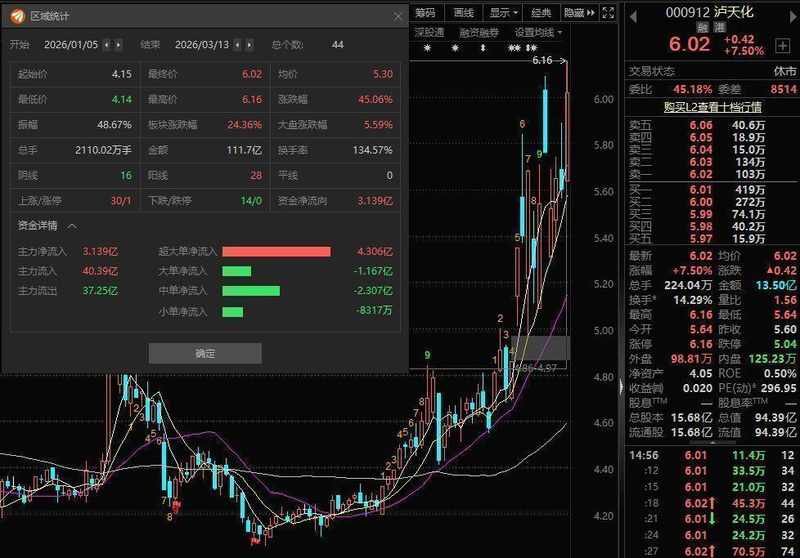  化肥市场低迷持续，泸天化2025年业绩承压；扣非亏损明显扩大，公司全力推进降本措施。 股票财经 化肥市场低迷持续，泸天化2025年业绩承压；扣非亏损明显扩大，公司全力推进降本措施。 股票财经