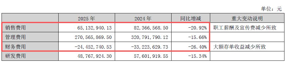  化肥市场低迷持续，泸天化2025年业绩承压；扣非亏损明显扩大，公司全力推进降本措施。 股票财经 化肥市场低迷持续，泸天化2025年业绩承压；扣非亏损明显扩大，公司全力推进降本措施。 股票财经