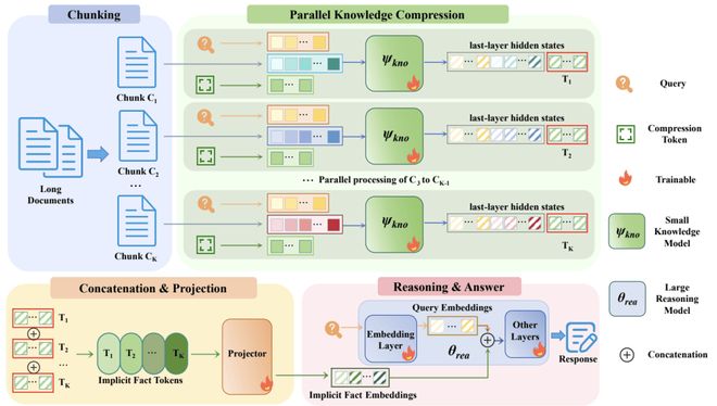  知识读取与逻辑推理分离：上海AI实验室DRIFT框架重塑长上下文处理。 IT技术