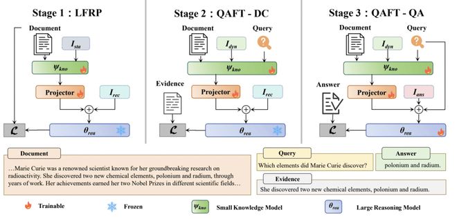  知识读取与逻辑推理分离：上海AI实验室DRIFT框架重塑长上下文处理。 IT技术