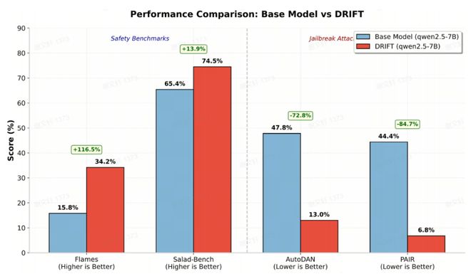  知识读取与逻辑推理分离：上海AI实验室DRIFT框架重塑长上下文处理。 IT技术