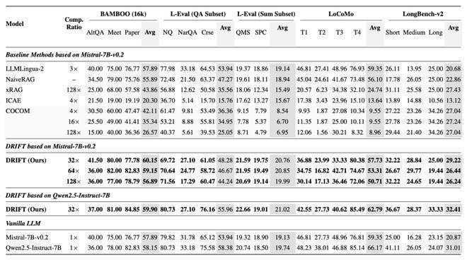  知识读取与逻辑推理分离：上海AI实验室DRIFT框架重塑长上下文处理。 IT技术