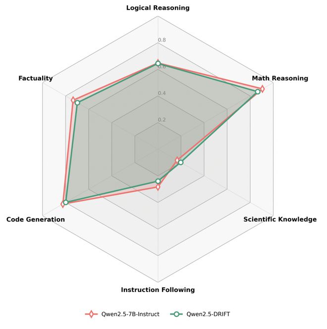  知识读取与逻辑推理分离：上海AI实验室DRIFT框架重塑长上下文处理。 IT技术