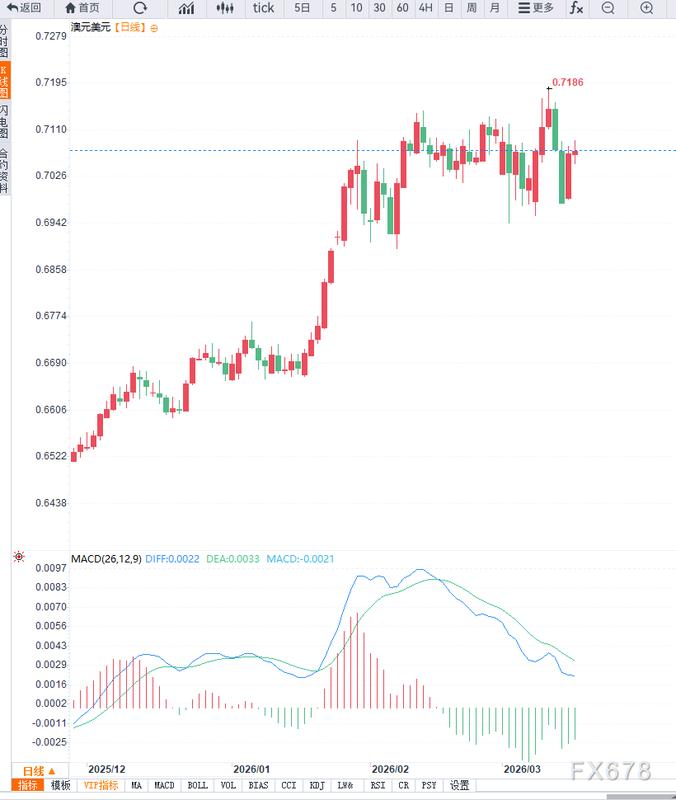  澳洲联储维持紧缩姿态，现金利率升至4.1%；澳元汇率面临短期调整压力，全球能源波动加剧通胀隐忧。 股票财经 澳洲联储维持紧缩姿态，现金利率升至4.1%；澳元汇率面临短期调整压力，全球能源波动加剧通胀隐忧。 股票财经 澳洲联储维持紧缩姿态，现金利率升至4.1%；澳元汇率面临短期调整压力，全球能源波动加剧通胀隐忧。 股票财经 澳洲联储维持紧缩姿态，现金利率升至4.1%；澳元汇率面临短期调整压力，全球能源波动加剧通胀隐忧。 股票财经