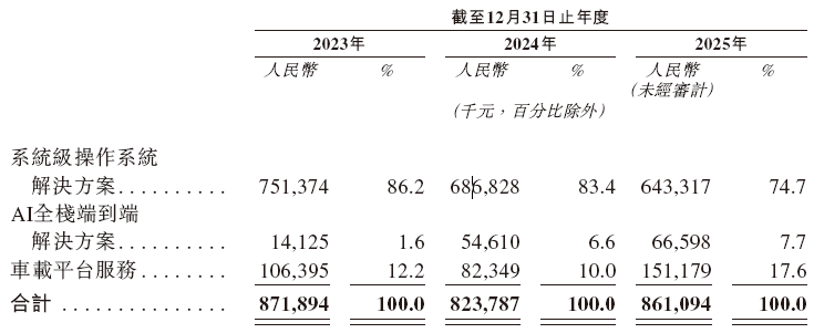  智能汽车座舱领军者再战港交所；斑马智能更新招股资料；多家机构携手助力。 汽车科技