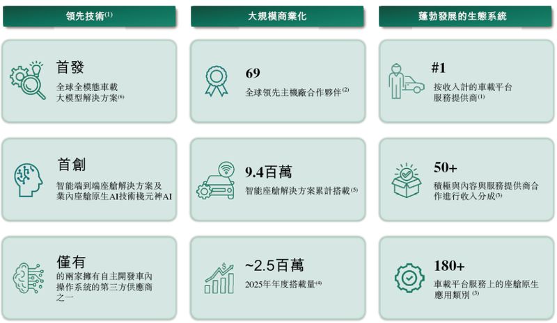 智能汽车座舱领军者再战港交所；斑马智能更新招股资料；多家机构携手助力。 汽车科技