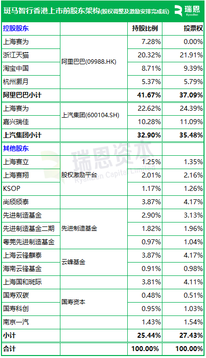  智能汽车座舱领军者再战港交所；斑马智能更新招股资料；多家机构携手助力。 汽车科技