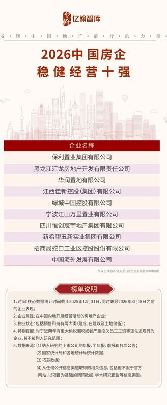  中国房企实力榜单揭晓；2026年研究成果显示格局重塑，高质量发展成主旋律。 房产家居 中国房企实力榜单揭晓；2026年研究成果显示格局重塑，高质量发展成主旋律。 房产家居