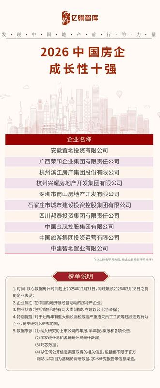  中国房企实力榜单揭晓；2026年研究成果显示格局重塑，高质量发展成主旋律。 房产家居 中国房企实力榜单揭晓；2026年研究成果显示格局重塑，高质量发展成主旋律。 房产家居