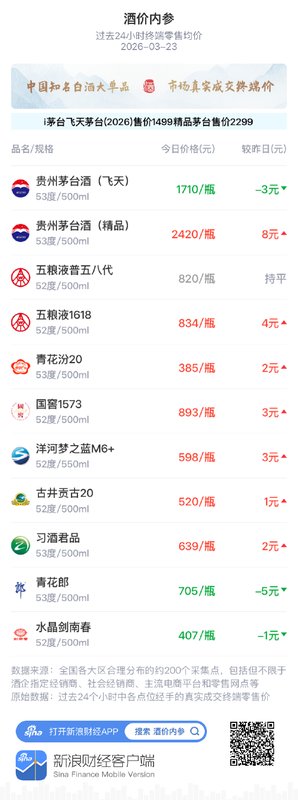  中国白酒终端价格温和抬升；精品系列强势，研报指明配置路径 股票财经 中国白酒终端价格温和抬升；精品系列强势，研报指明配置路径 股票财经 中国白酒终端价格温和抬升；精品系列强势，研报指明配置路径 股票财经 中国白酒终端价格温和抬升；精品系列强势，研报指明配置路径 股票财经