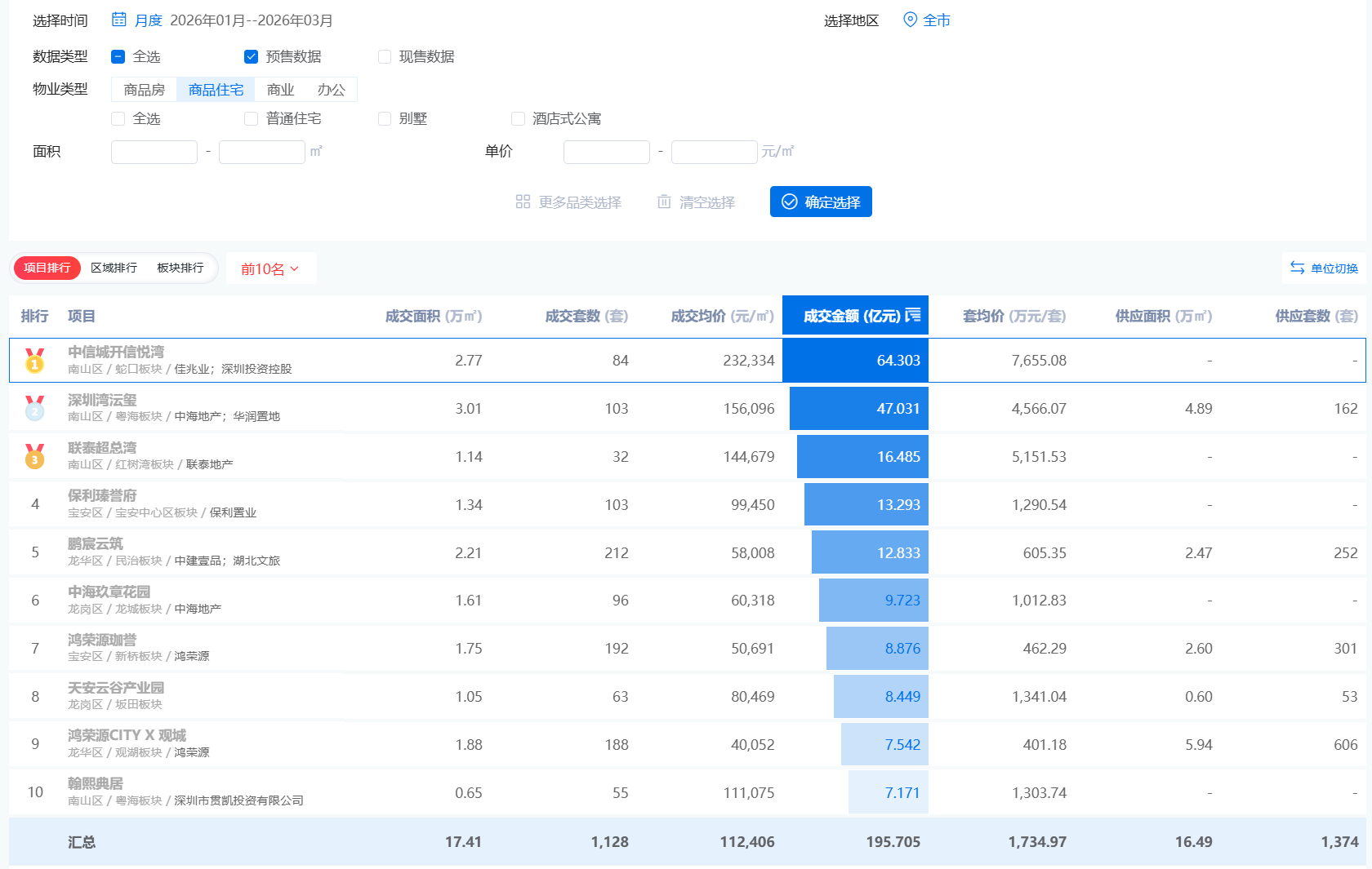  解码顶豪热销基因：中信城开信悦湾何以一日一套 房产家居