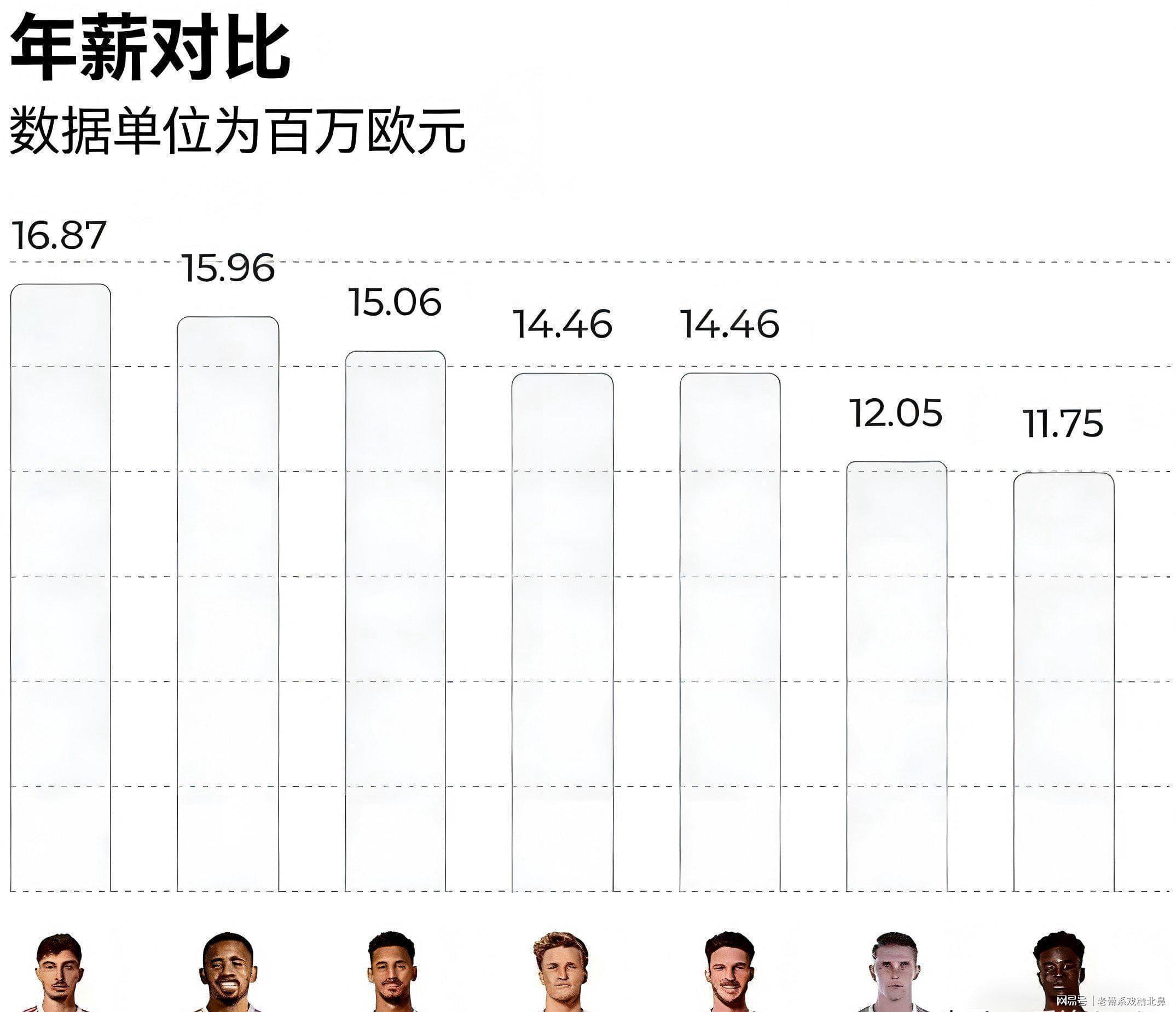  【深度复盘】阿森纳工资结构失衡：三大顶薪困局如何蚕食争冠根基 体育新闻