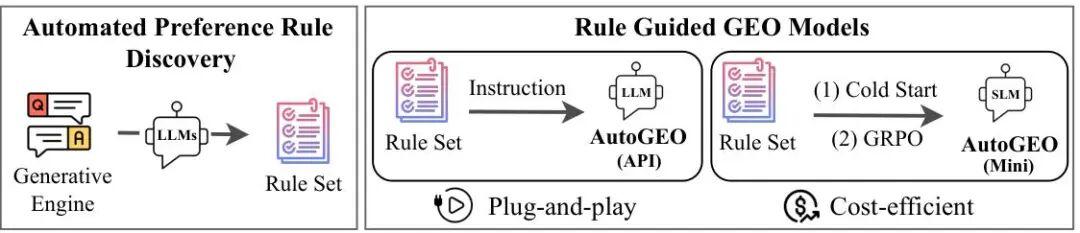  【深度拆解】AutoGEO：CMU如何用「规则引擎」破解AI搜索的信任困局 IT技术