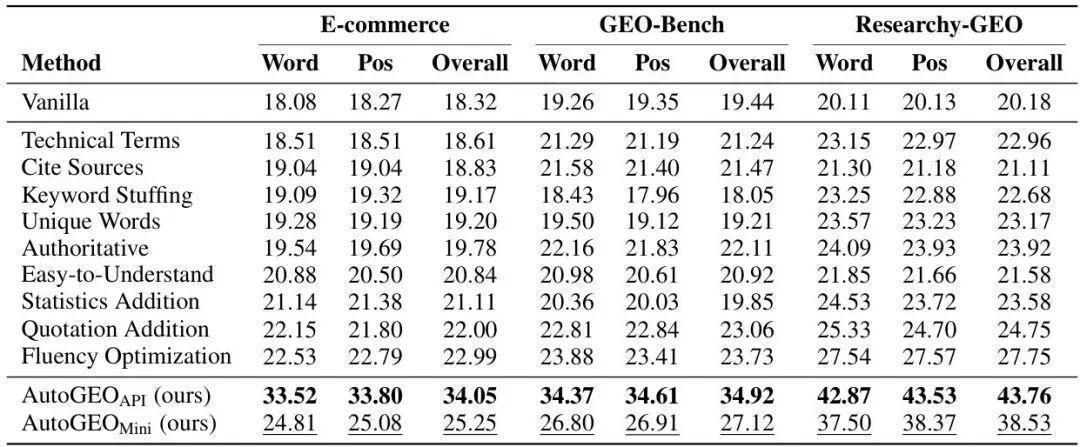  【深度拆解】AutoGEO：CMU如何用「规则引擎」破解AI搜索的信任困局 IT技术