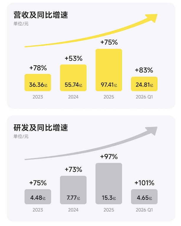 影石百亿营收背后的技术密码:从硬件代工到AI影像生态的六年蜕变 IT技术