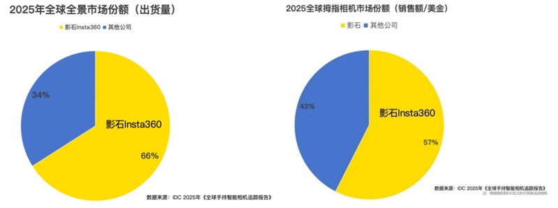 影石百亿营收背后的技术密码:从硬件代工到AI影像生态的六年蜕变 IT技术