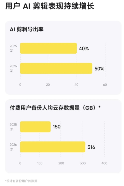 影石百亿营收背后的技术密码:从硬件代工到AI影像生态的六年蜕变 IT技术